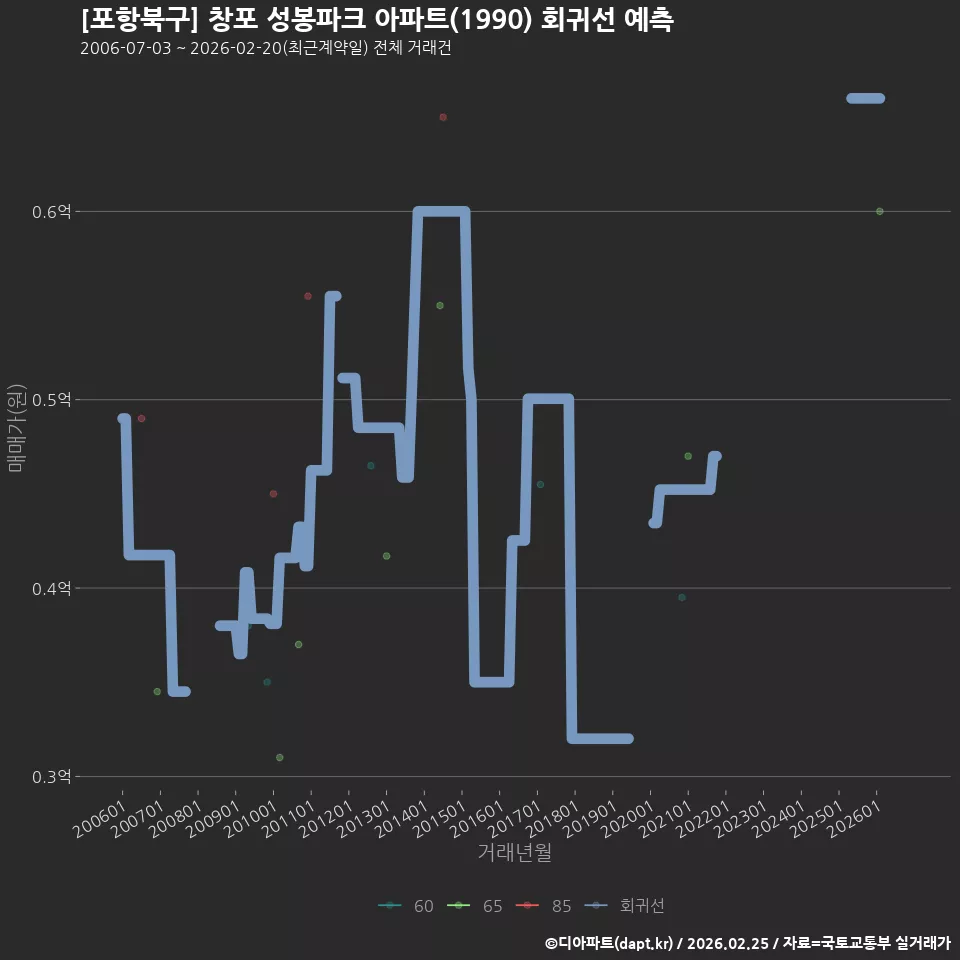 [포항북구] 창포 성봉파크 아파트(1990) 회귀선 예측
