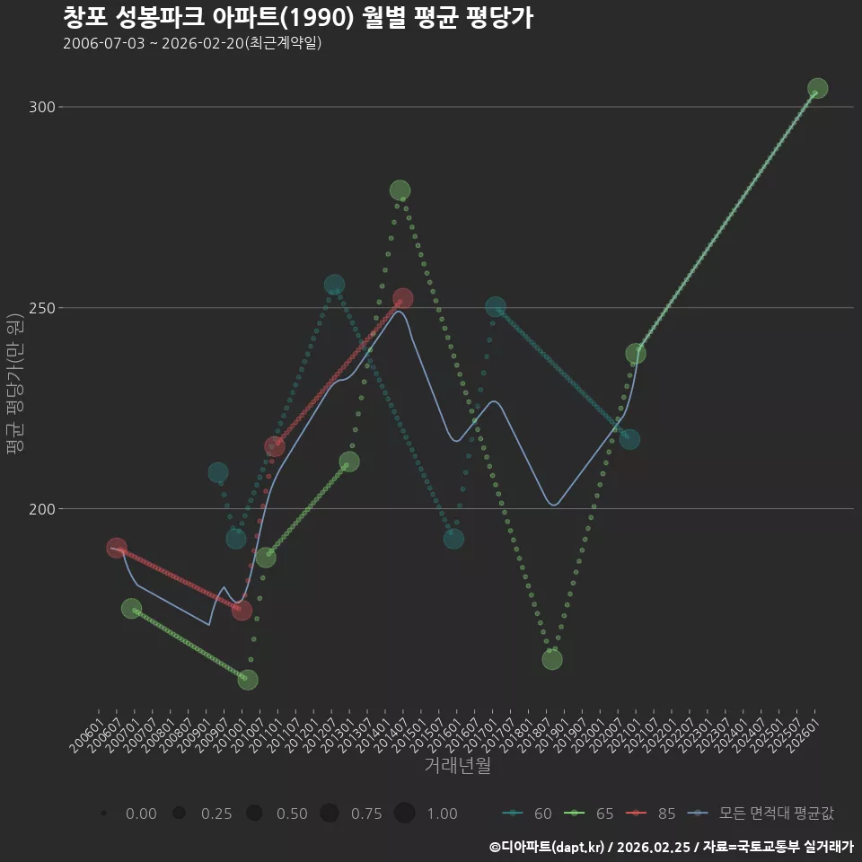 창포 성봉파크 아파트(1990) 월별 평균 평당가