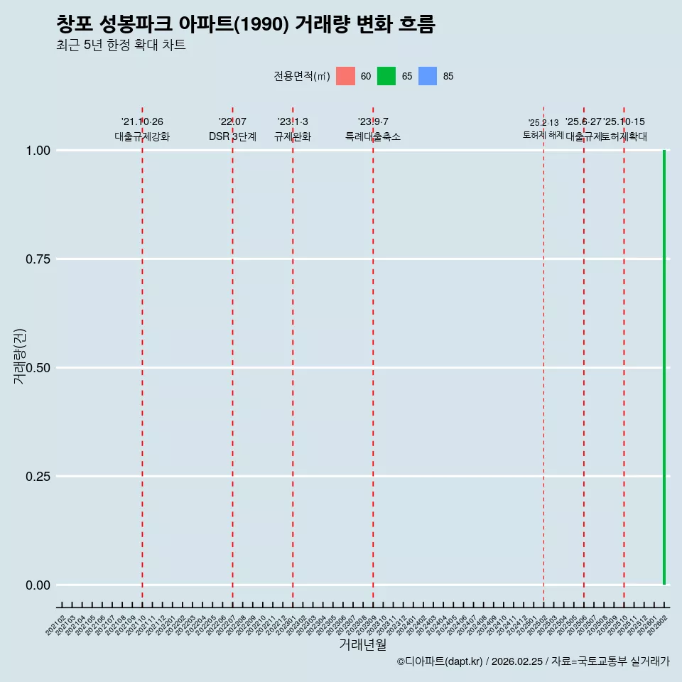 창포 성봉파크 아파트(1990) 거래량 변화 흐름