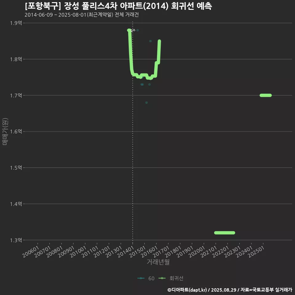 [포항북구] 장성 풀리스4차 아파트(2014) 회귀선 예측