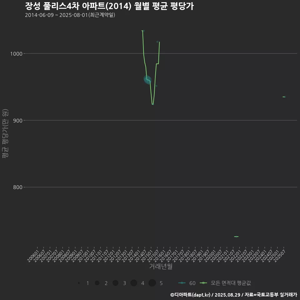 장성 풀리스4차 아파트(2014) 월별 평균 평당가