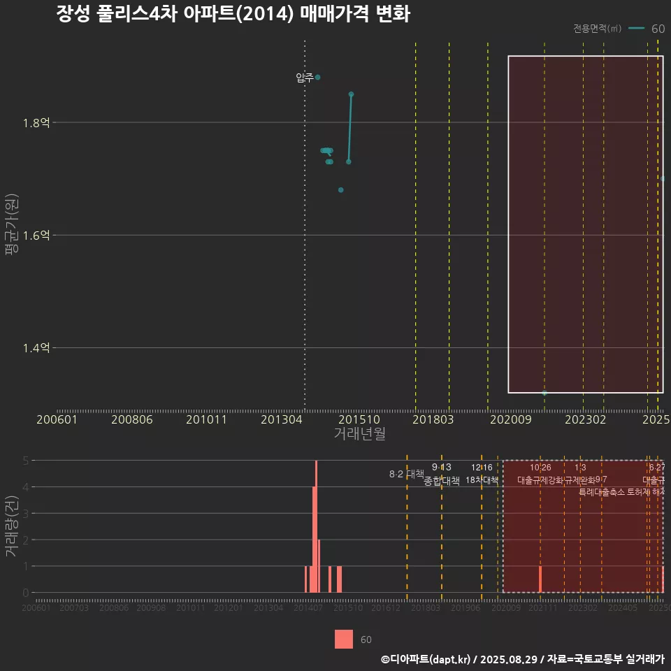 장성 풀리스4차 아파트(2014) 매매가격 변화