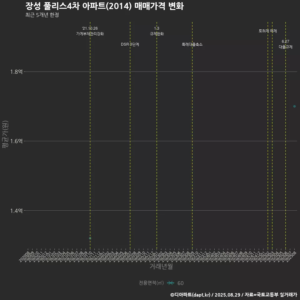 장성 풀리스4차 아파트(2014) 매매가격 변화