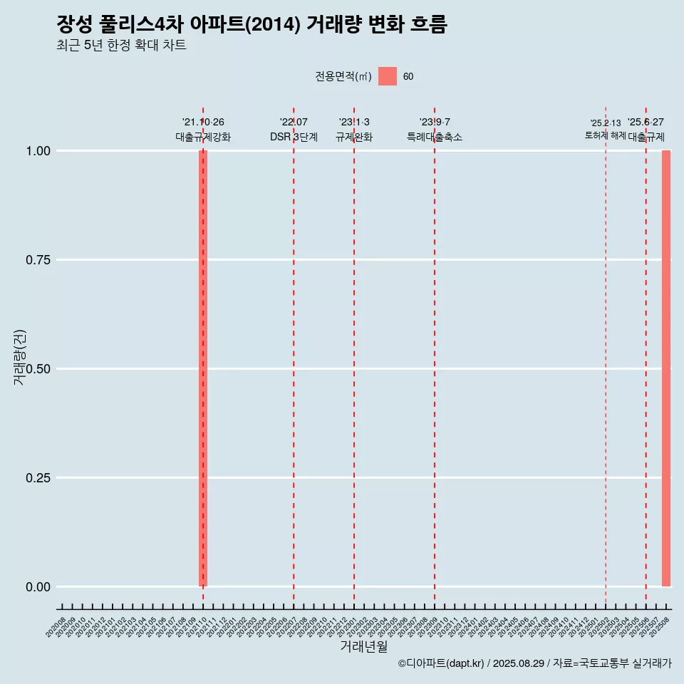 장성 풀리스4차 아파트(2014) 거래량 변화 흐름