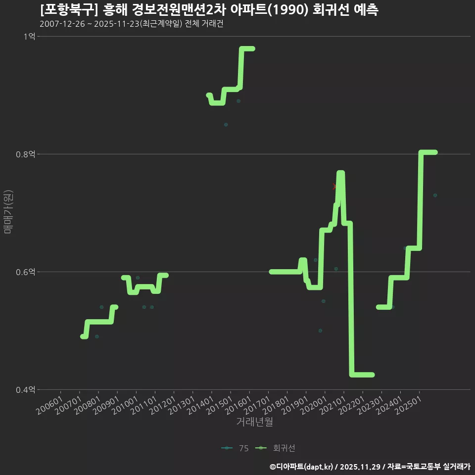 [포항북구] 흥해 경보전원맨션2차 아파트(1990) 회귀선 예측