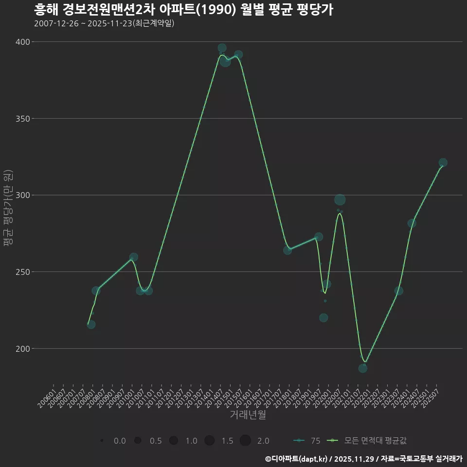 흥해 경보전원맨션2차 아파트(1990) 월별 평균 평당가