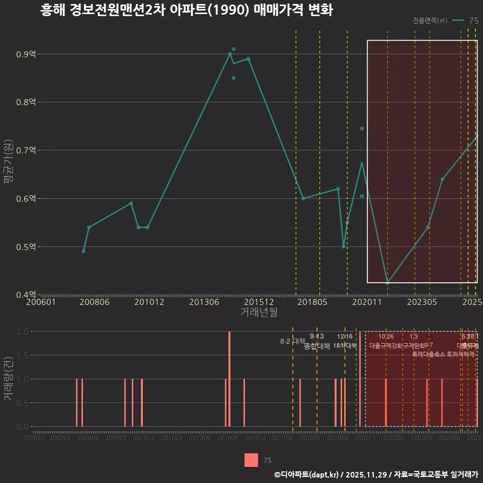 흥해 경보전원맨션2차 아파트(1990) 매매가격 변화