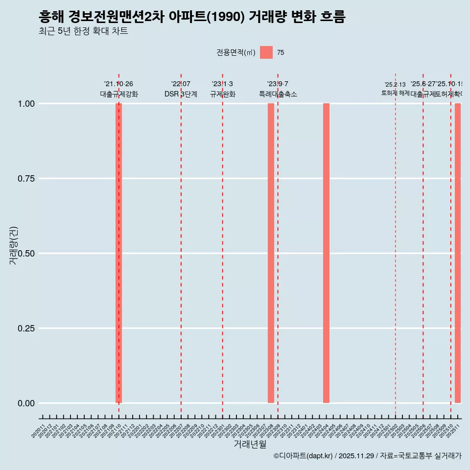 흥해 경보전원맨션2차 아파트(1990) 거래량 변화 흐름