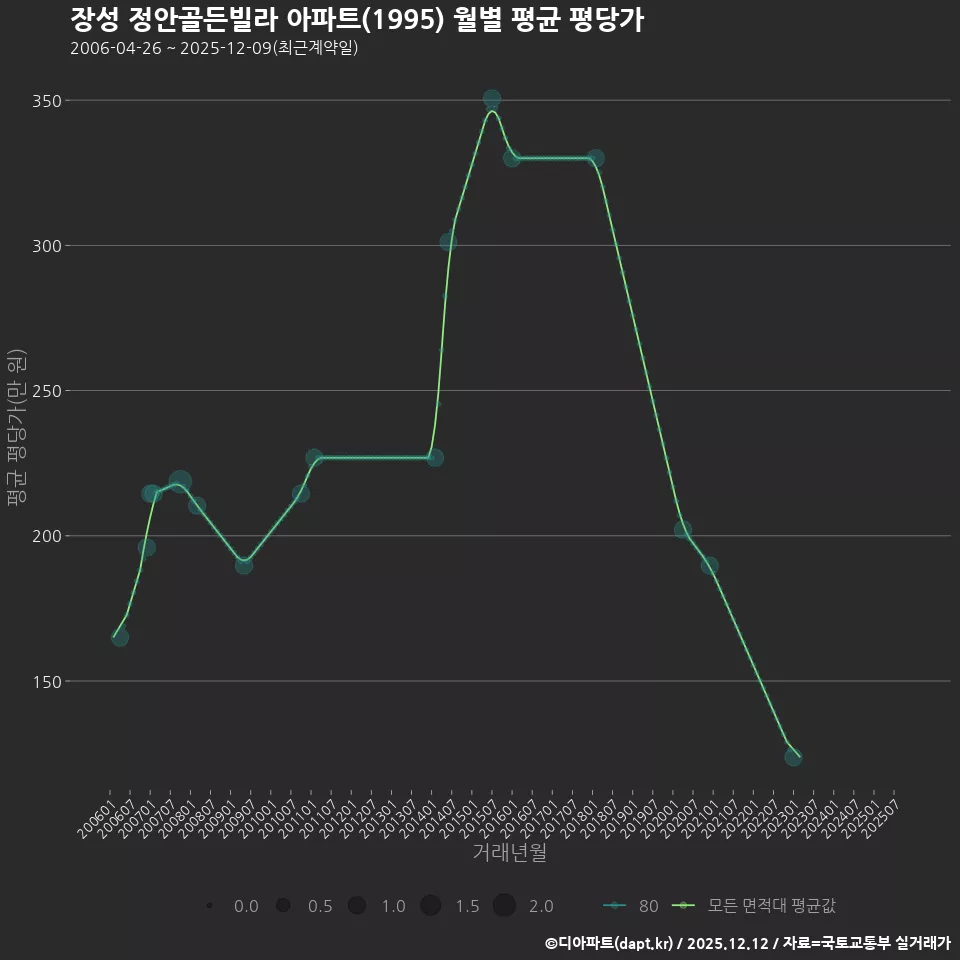 장성 정안골든빌라 아파트(1995) 월별 평균 평당가