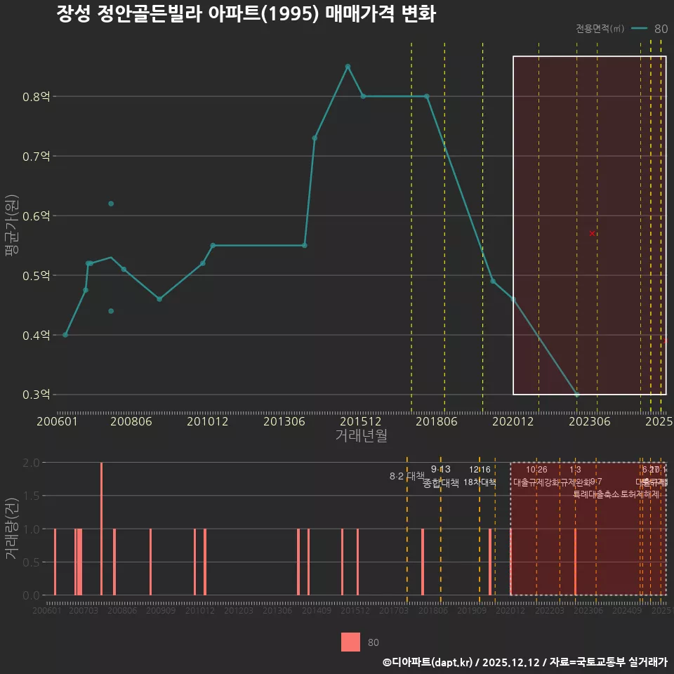 장성 정안골든빌라 아파트(1995) 매매가격 변화