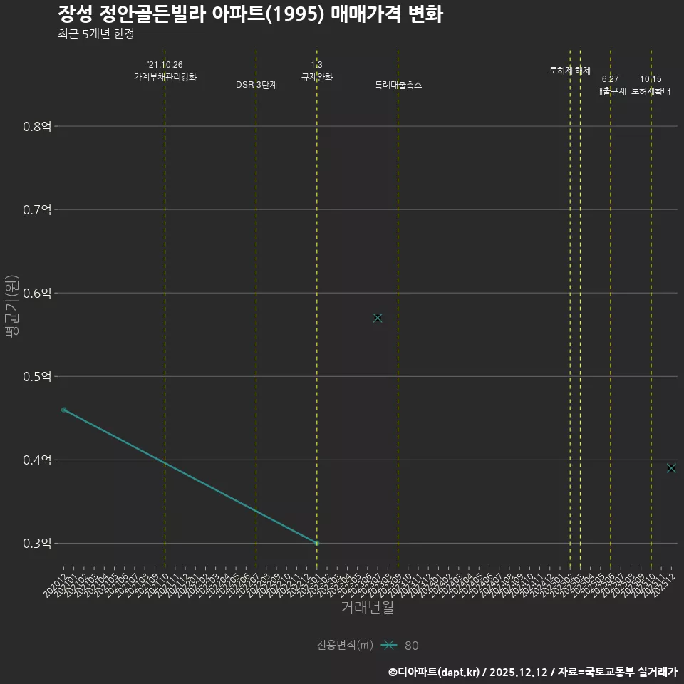 장성 정안골든빌라 아파트(1995) 매매가격 변화