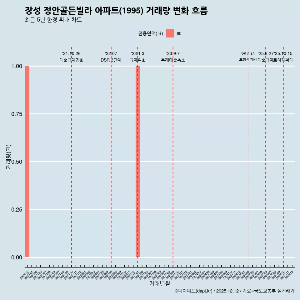 장성 정안골든빌라 아파트(1995) 거래량 변화 흐름
