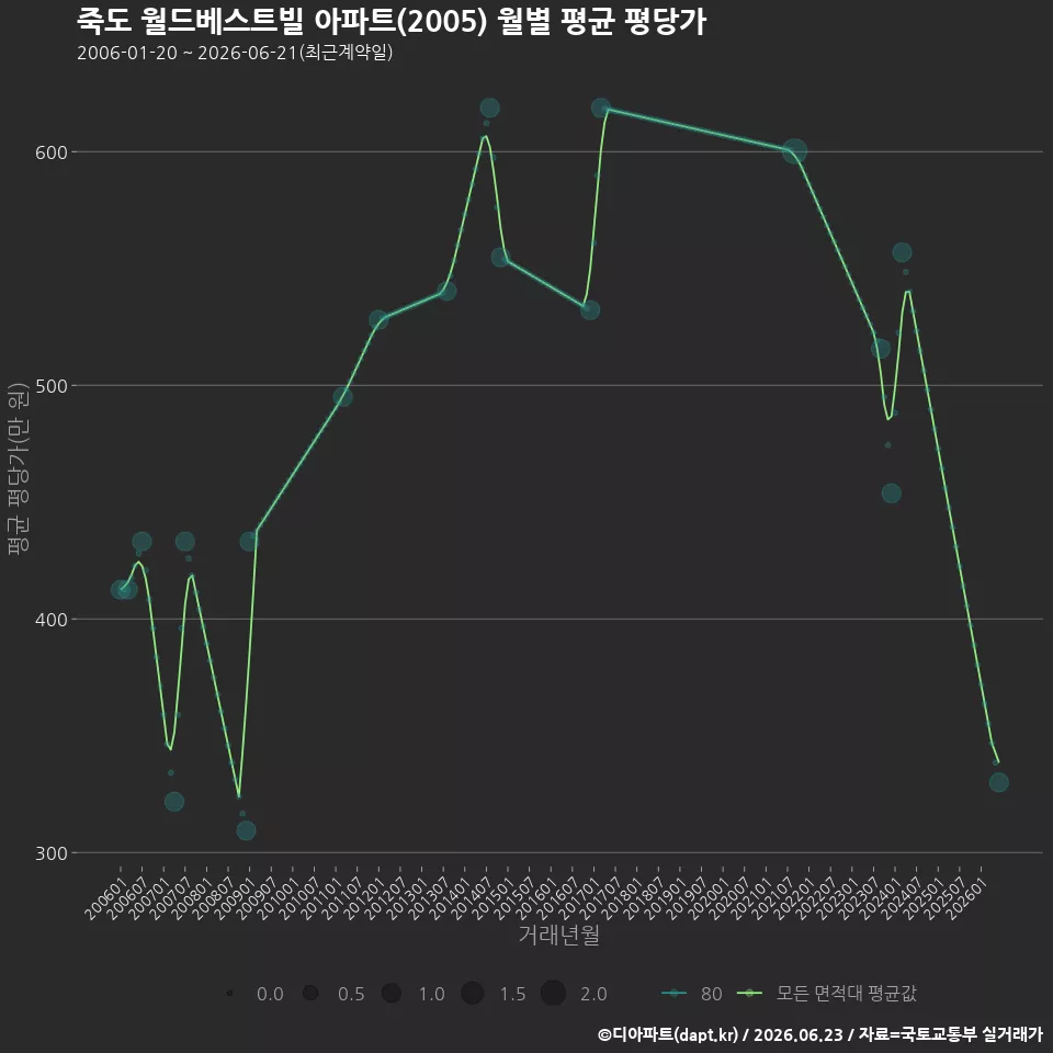죽도 월드베스트빌 아파트(2005) 월별 평균 평당가