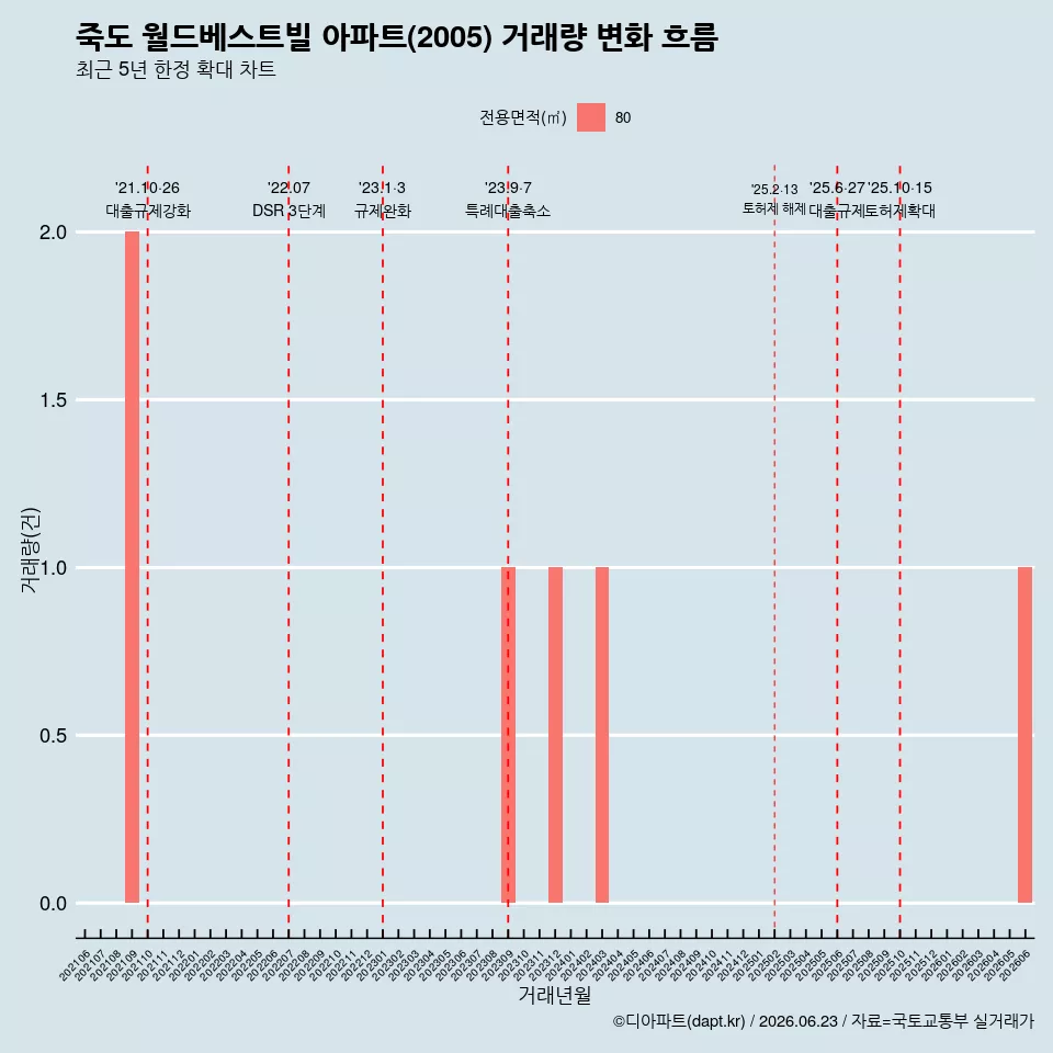 죽도 월드베스트빌 아파트(2005) 거래량 변화 흐름