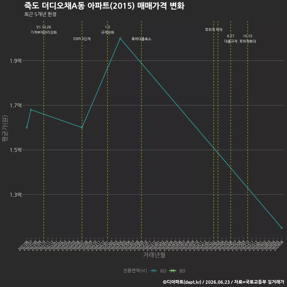 죽도 더디오채A동 아파트(2015) 매매가격 변화