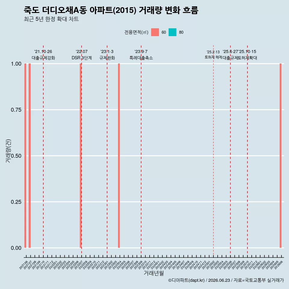 죽도 더디오채A동 아파트(2015) 거래량 변화 흐름