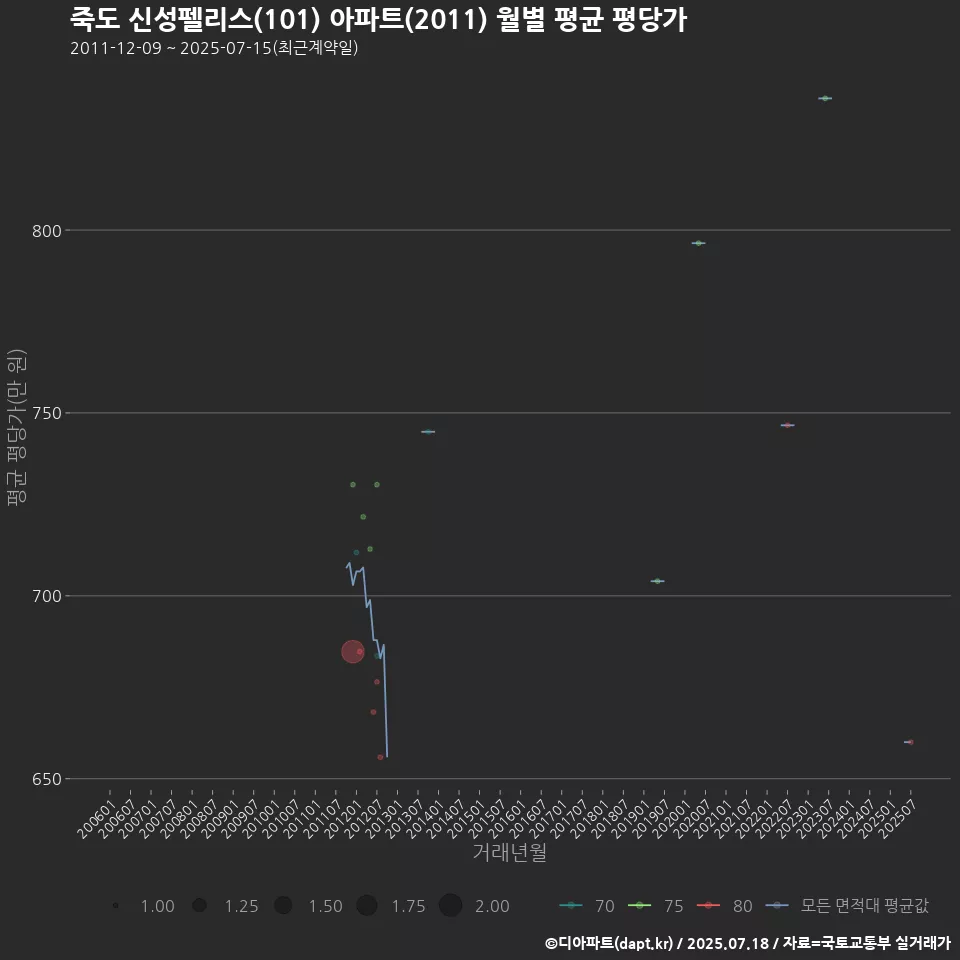 죽도 신성펠리스(101) 아파트(2011) 월별 평균 평당가