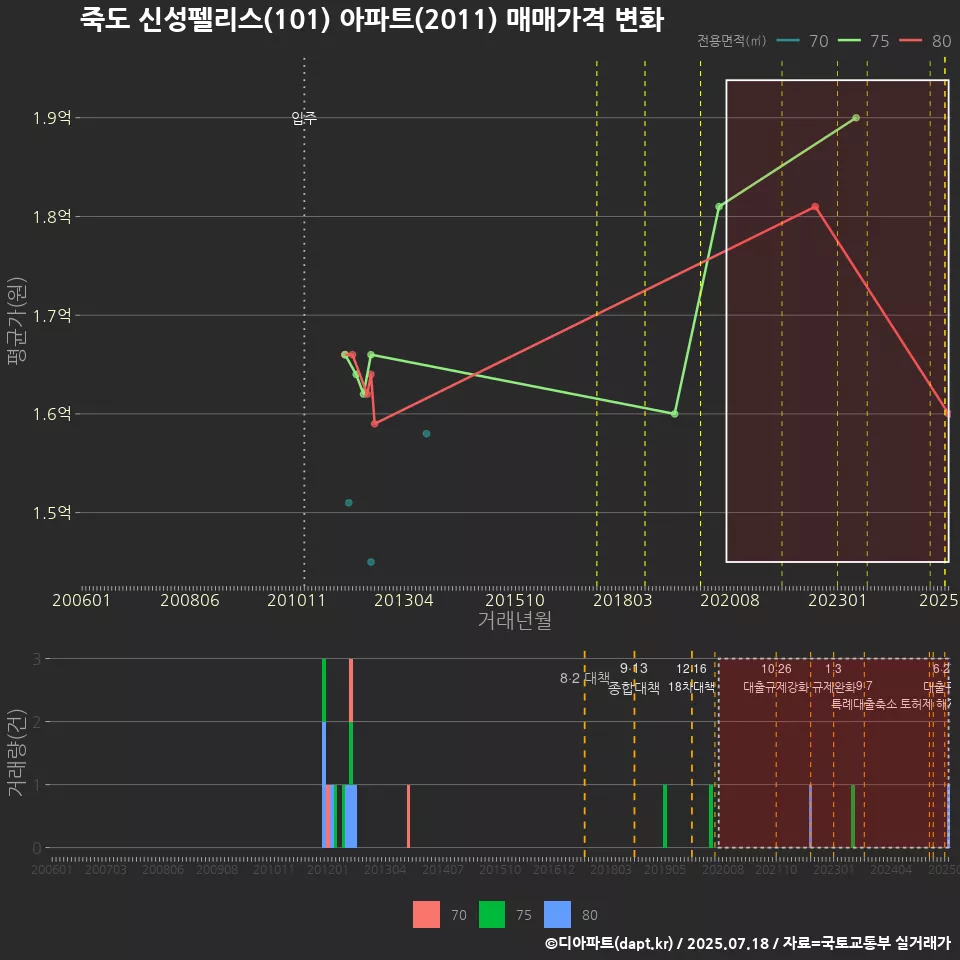죽도 신성펠리스(101) 아파트(2011) 매매가격 변화