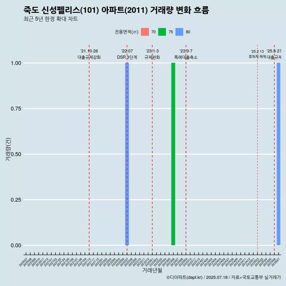 죽도 신성펠리스(101) 아파트(2011) 거래량 변화 흐름
