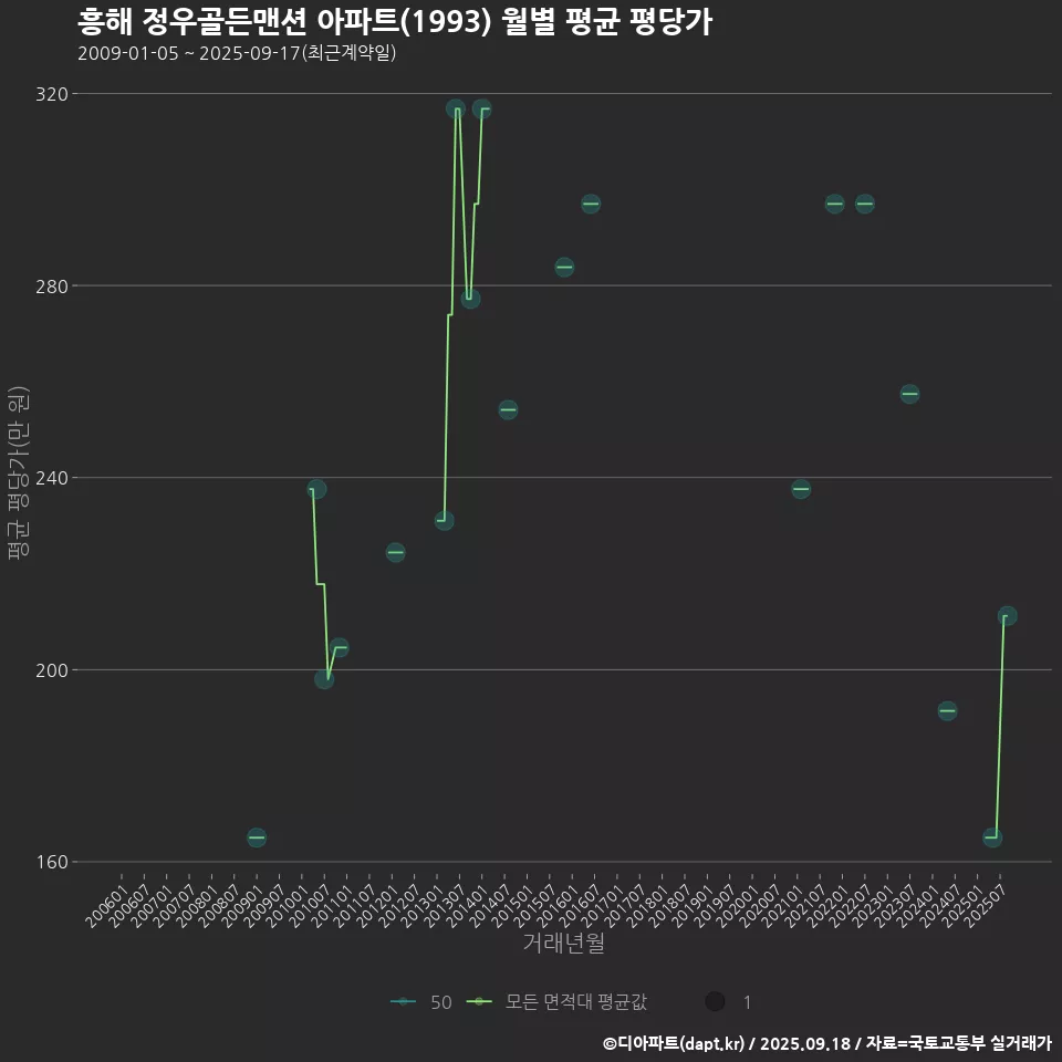흥해 정우골든맨션 아파트(1993) 월별 평균 평당가