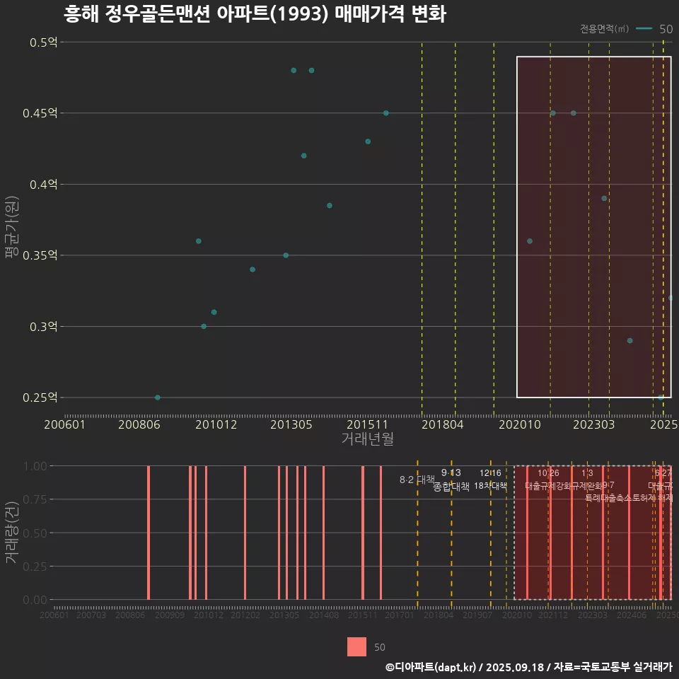 흥해 정우골든맨션 아파트(1993) 매매가격 변화