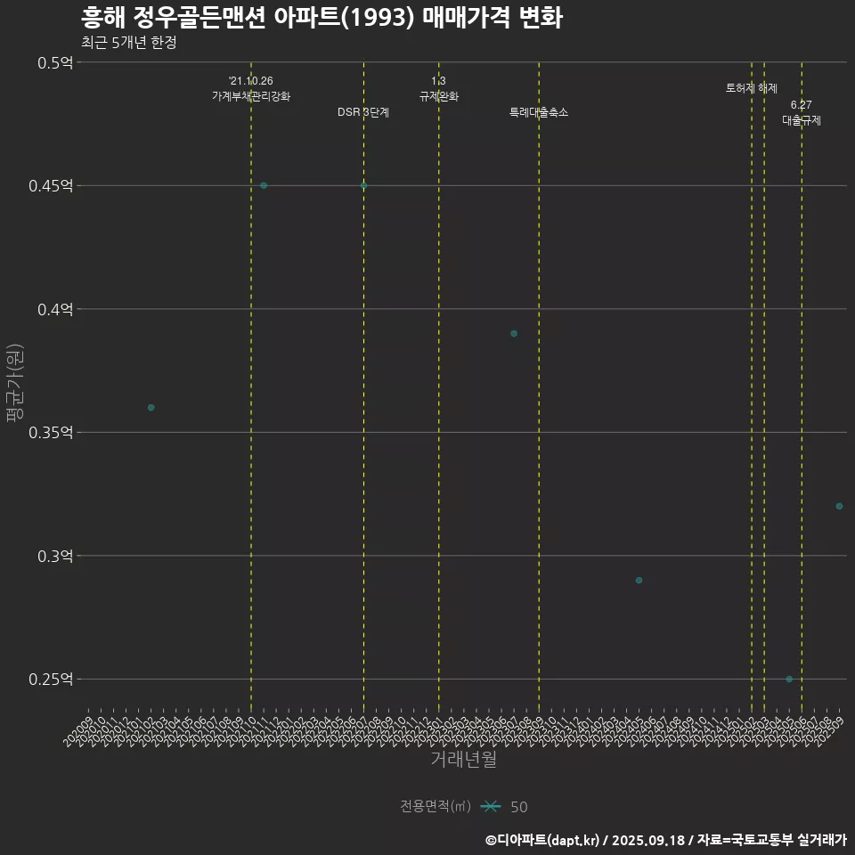 흥해 정우골든맨션 아파트(1993) 매매가격 변화