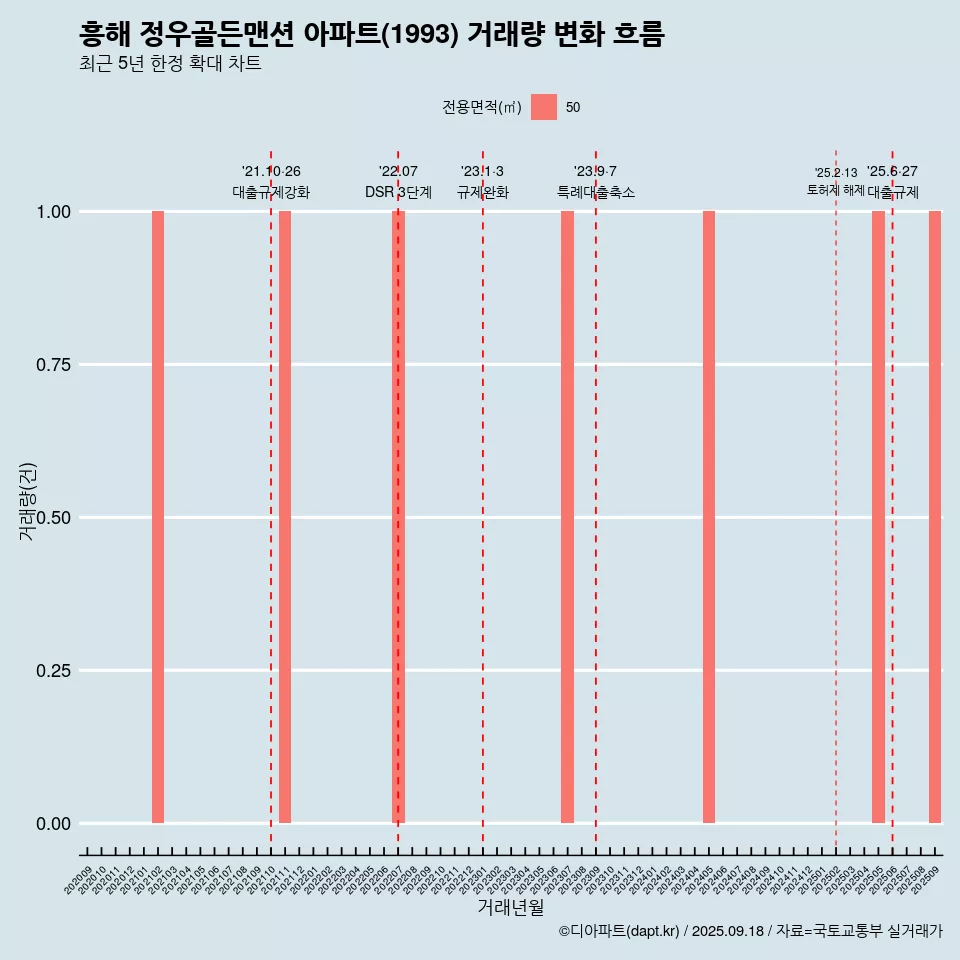 흥해 정우골든맨션 아파트(1993) 거래량 변화 흐름