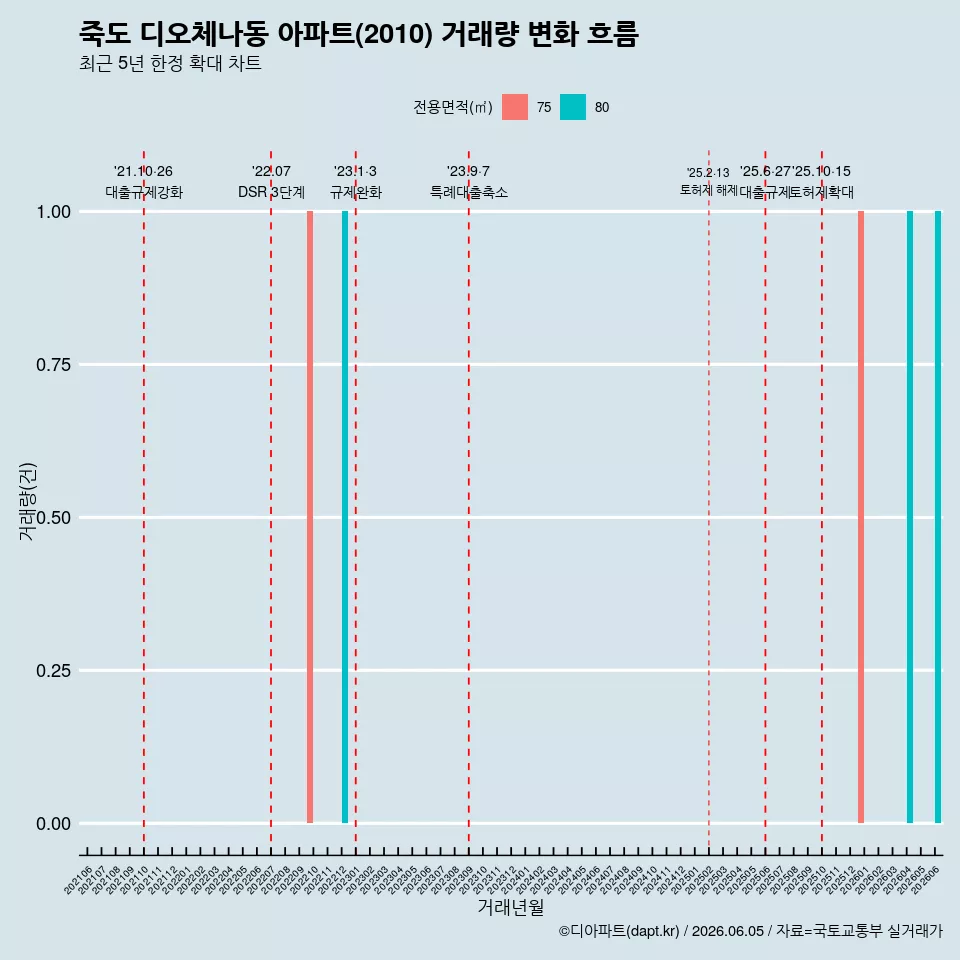 죽도 디오체나동 아파트(2010) 거래량 변화 흐름