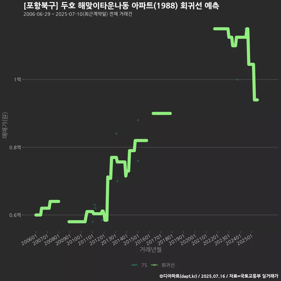 [포항북구] 두호 해맞이타운나동 아파트(1988) 회귀선 예측
