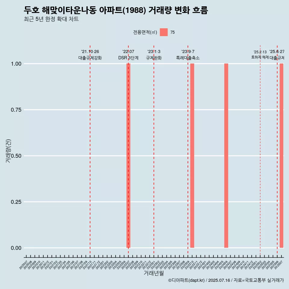두호 해맞이타운나동 아파트(1988) 거래량 변화 흐름