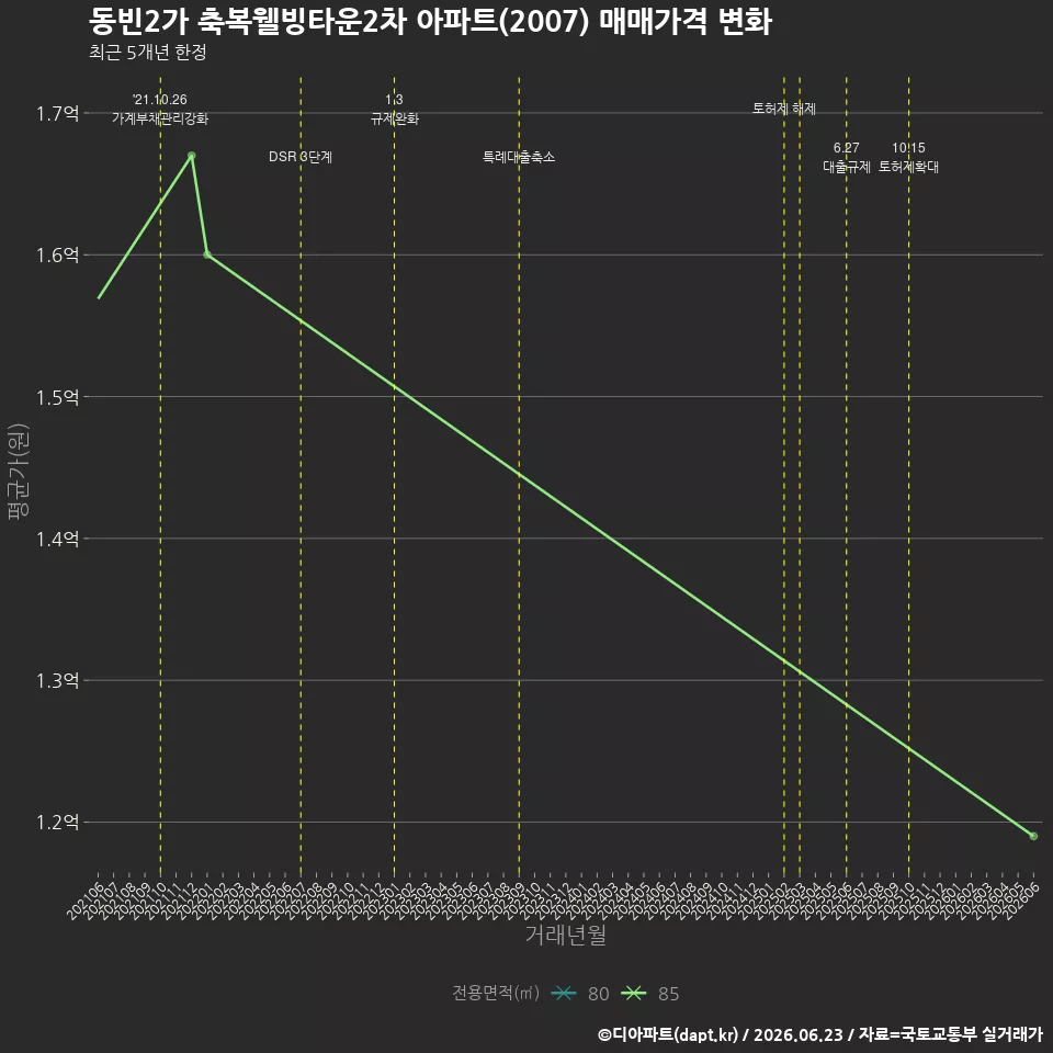 동빈2가 축복웰빙타운2차 아파트(2007) 매매가격 변화