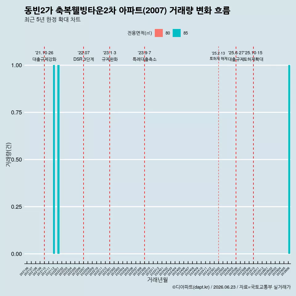 동빈2가 축복웰빙타운2차 아파트(2007) 거래량 변화 흐름