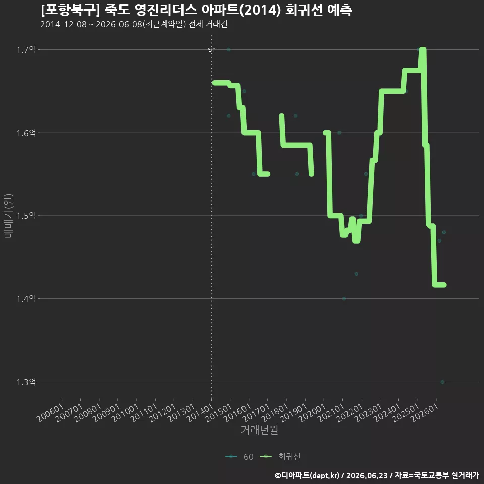 [포항북구] 죽도 영진리더스 아파트(2014) 회귀선 예측