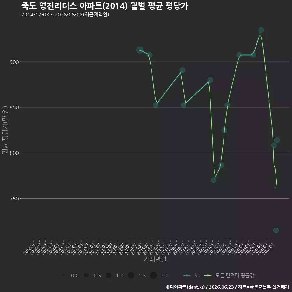 죽도 영진리더스 아파트(2014) 월별 평균 평당가