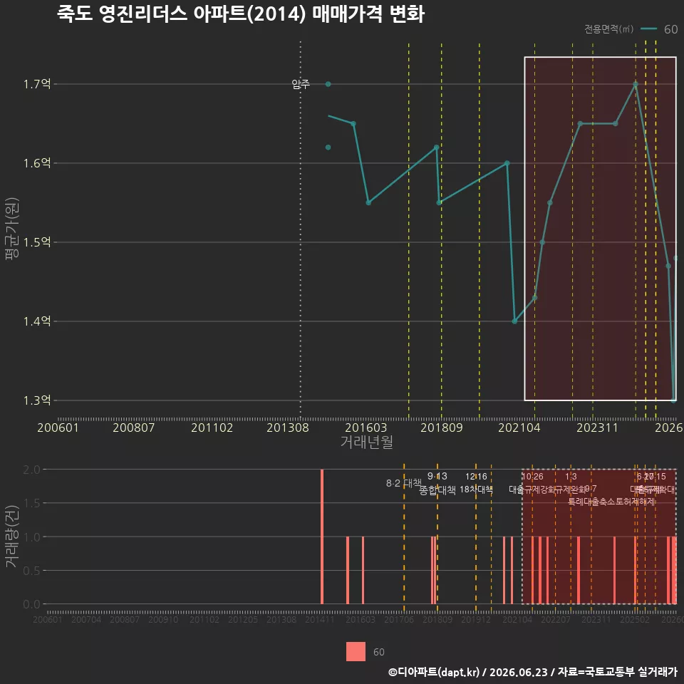 죽도 영진리더스 아파트(2014) 매매가격 변화