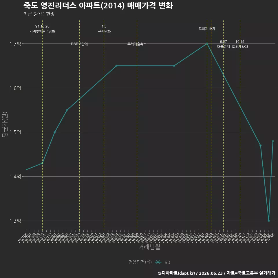 죽도 영진리더스 아파트(2014) 매매가격 변화