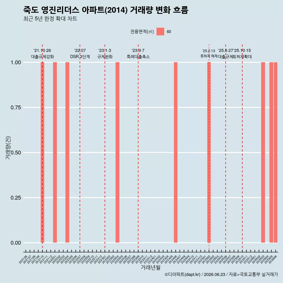 죽도 영진리더스 아파트(2014) 거래량 변화 흐름