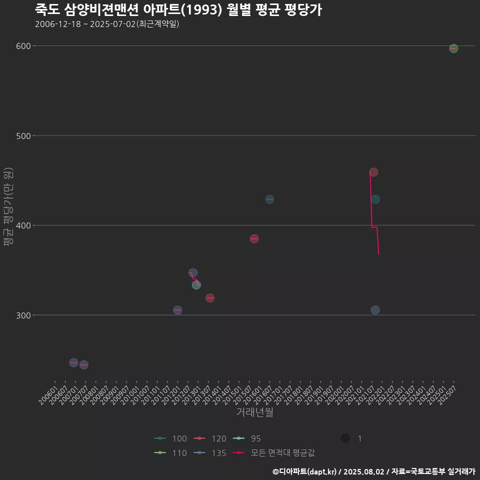 죽도 삼양비젼맨션 아파트(1993) 월별 평균 평당가