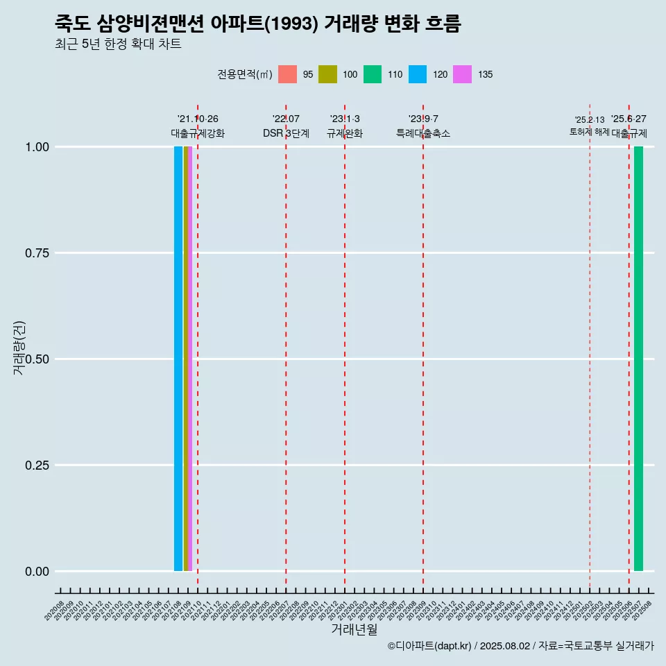 죽도 삼양비젼맨션 아파트(1993) 거래량 변화 흐름