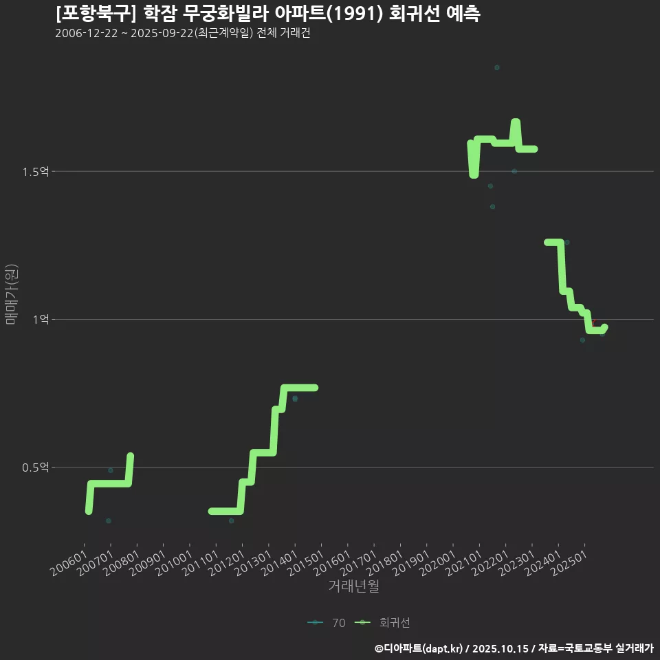 [포항북구] 학잠 무궁화빌라 아파트(1991) 회귀선 예측
