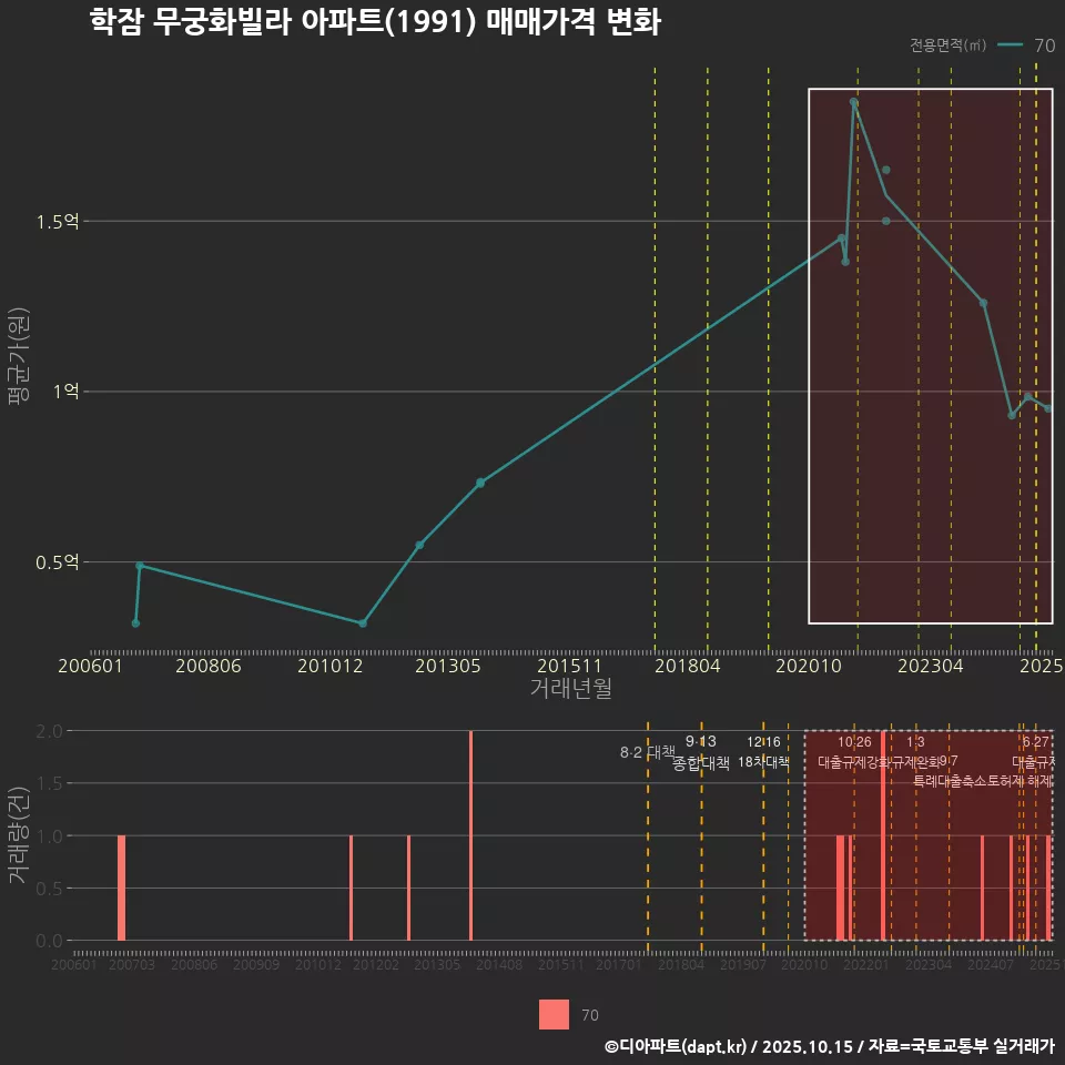 학잠 무궁화빌라 아파트(1991) 매매가격 변화