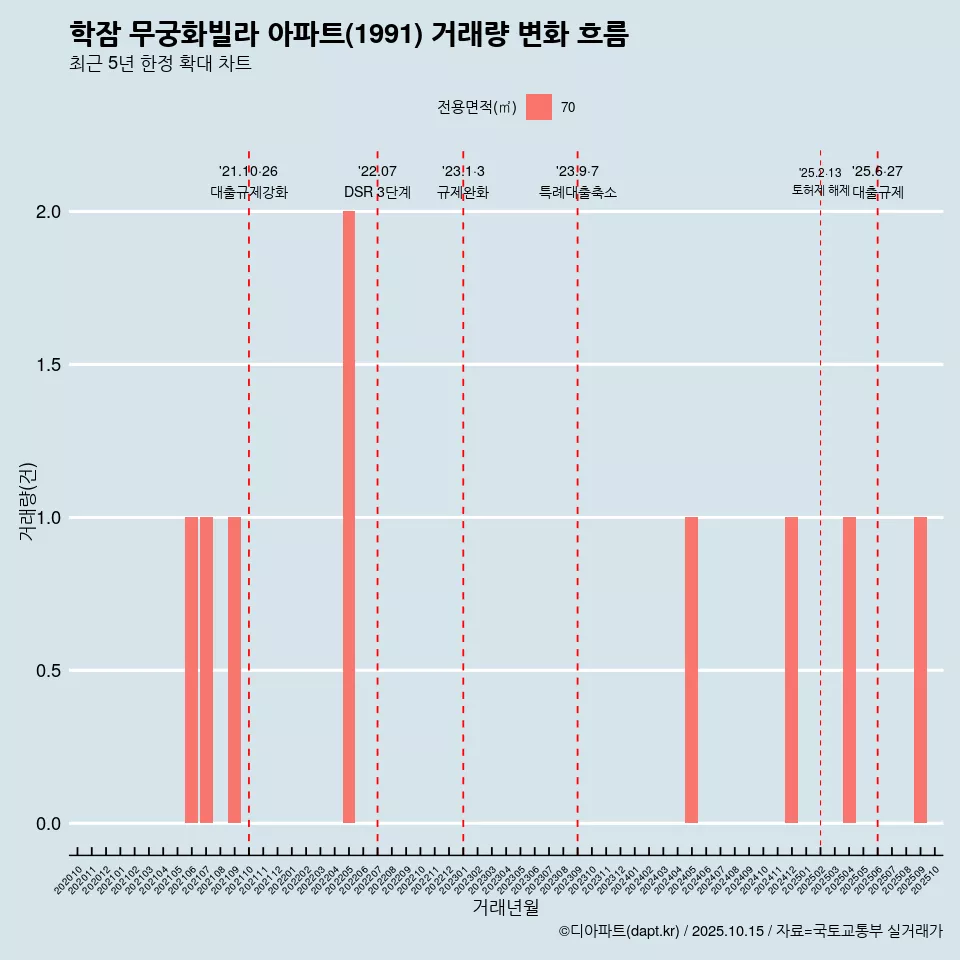 학잠 무궁화빌라 아파트(1991) 거래량 변화 흐름
