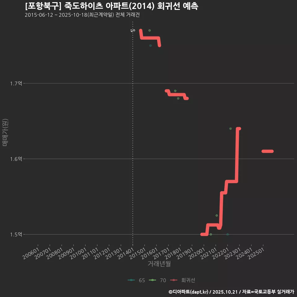 [포항북구] 죽도하이츠 아파트(2014) 회귀선 예측