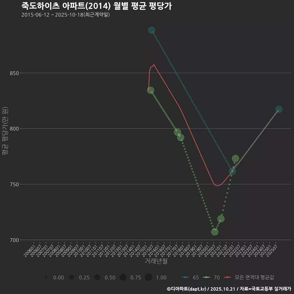 죽도하이츠 아파트(2014) 월별 평균 평당가