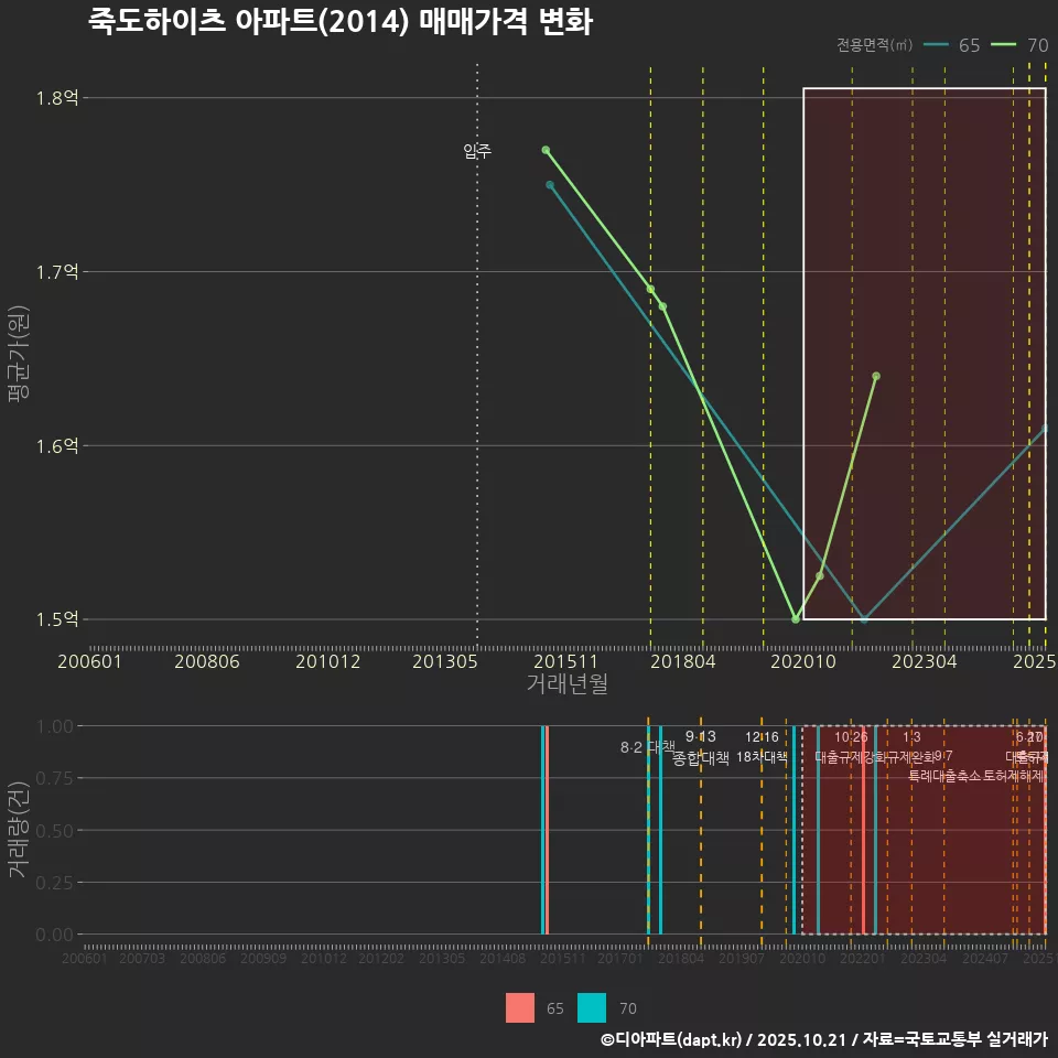 죽도하이츠 아파트(2014) 매매가격 변화