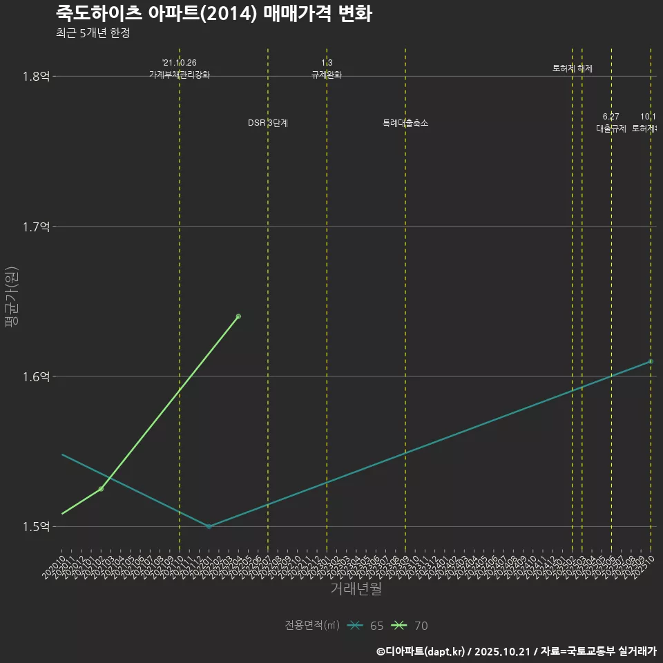 죽도하이츠 아파트(2014) 매매가격 변화