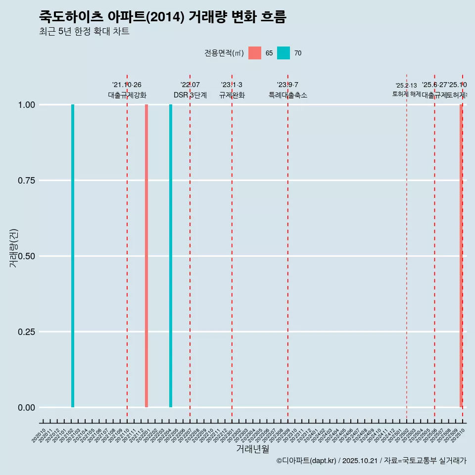 죽도하이츠 아파트(2014) 거래량 변화 흐름