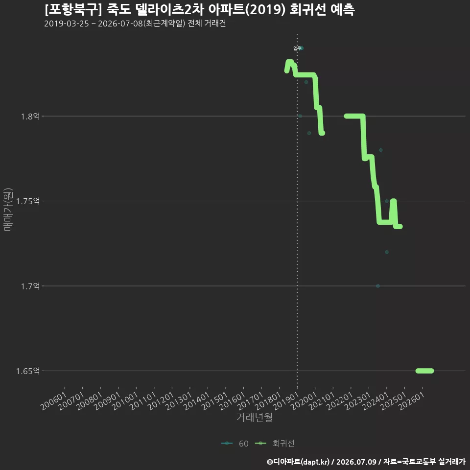 [포항북구] 죽도 델라이츠2차 아파트(2019) 회귀선 예측