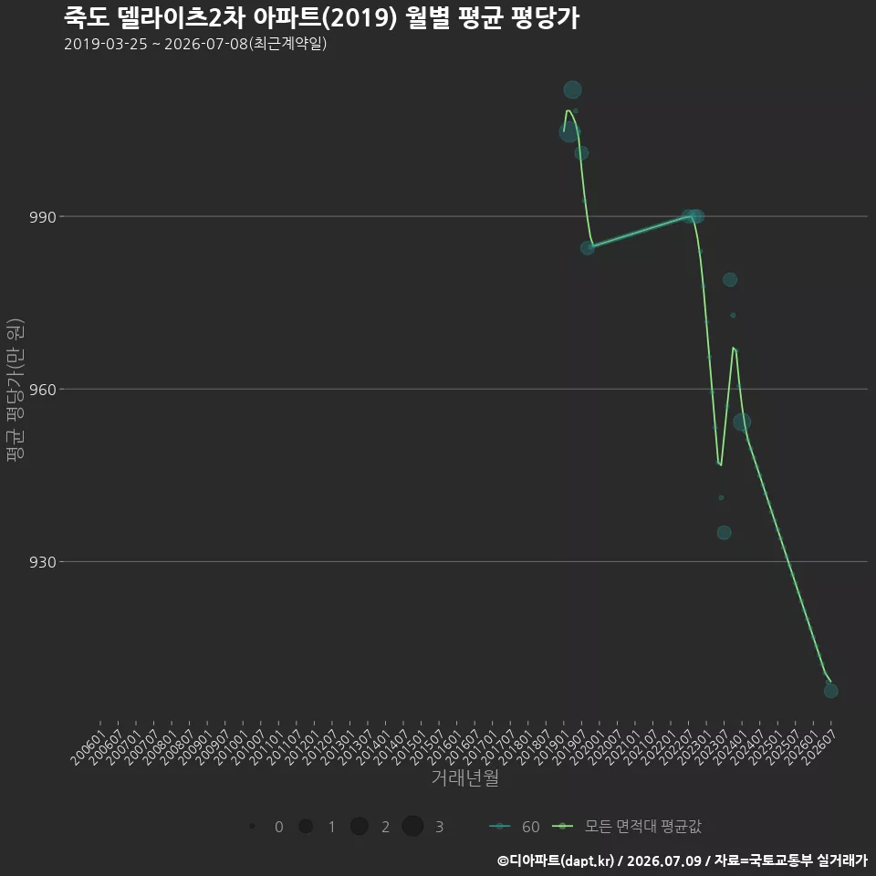죽도 델라이츠2차 아파트(2019) 월별 평균 평당가