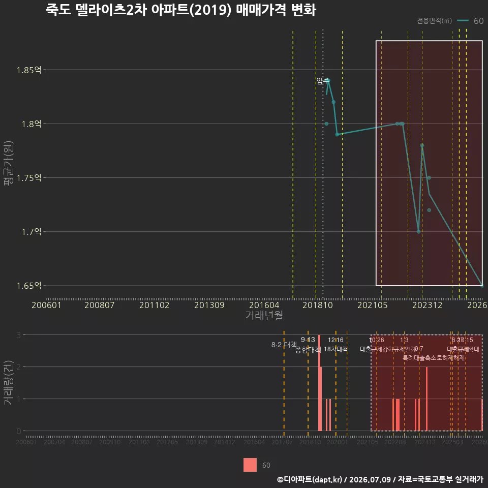 죽도 델라이츠2차 아파트(2019) 매매가격 변화